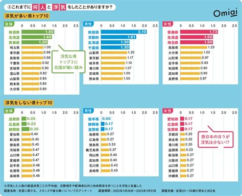 浮気 が 多い 県|「浮気をした人数」都道府県ランキング「青森県」「北海道」 .